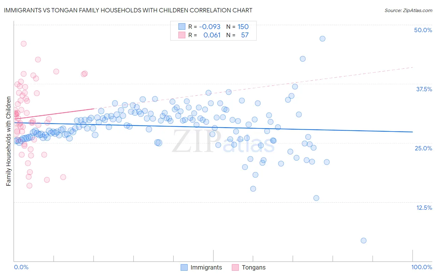 Immigrants vs Tongan Family Households with Children
