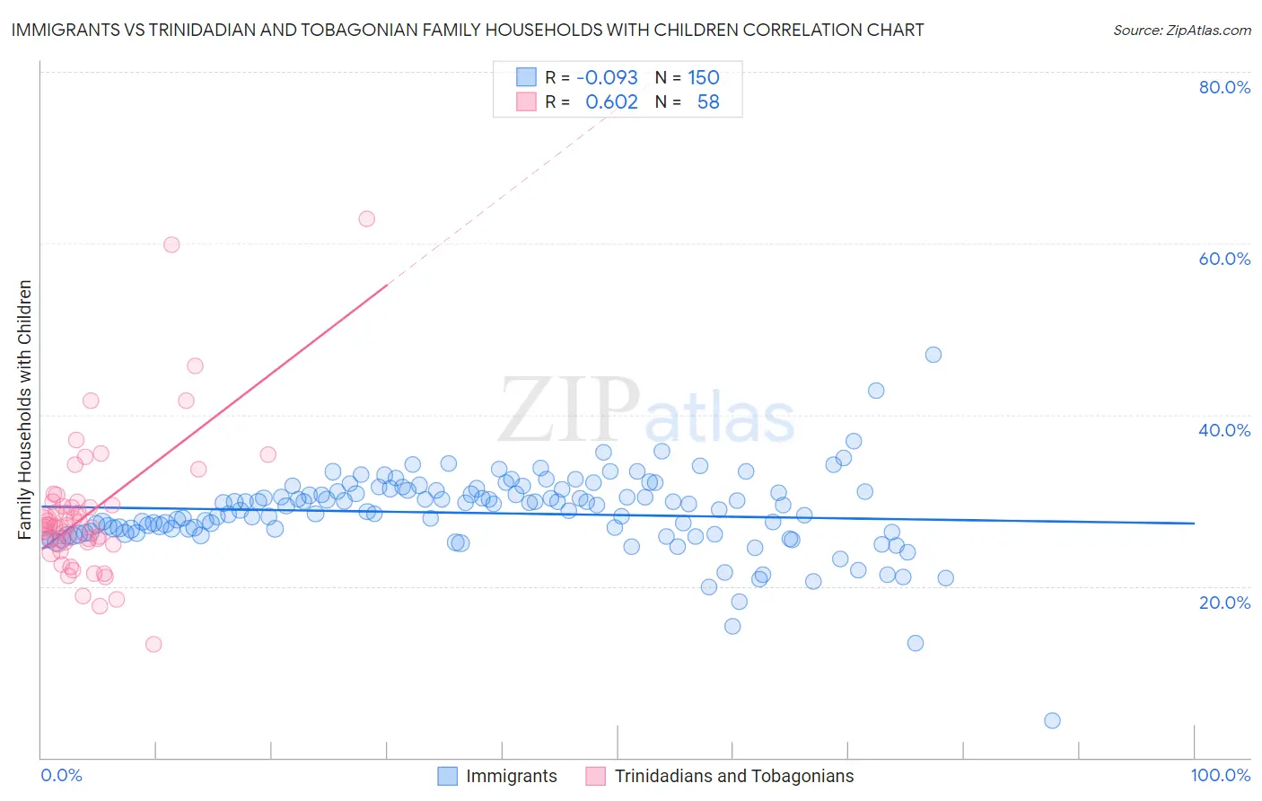 Immigrants vs Trinidadian and Tobagonian Family Households with Children