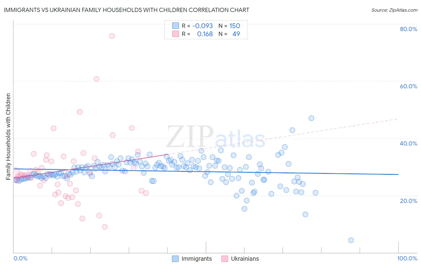 Immigrants vs Ukrainian Family Households with Children