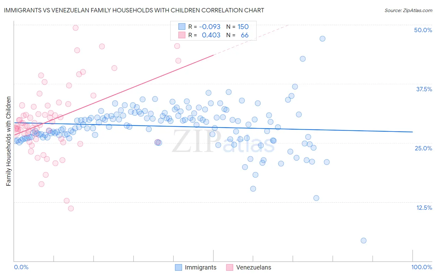 Immigrants vs Venezuelan Family Households with Children