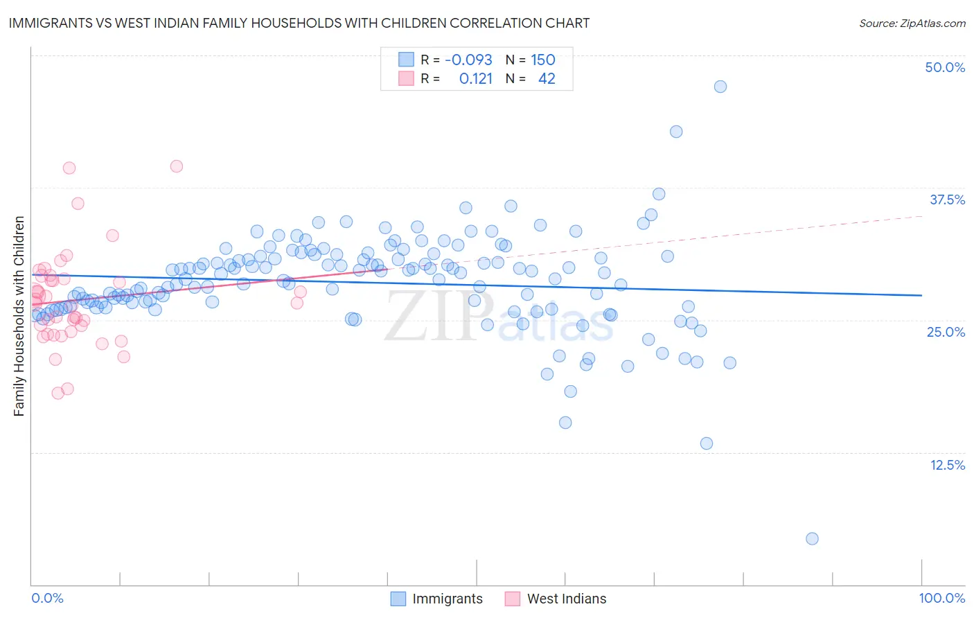 Immigrants vs West Indian Family Households with Children