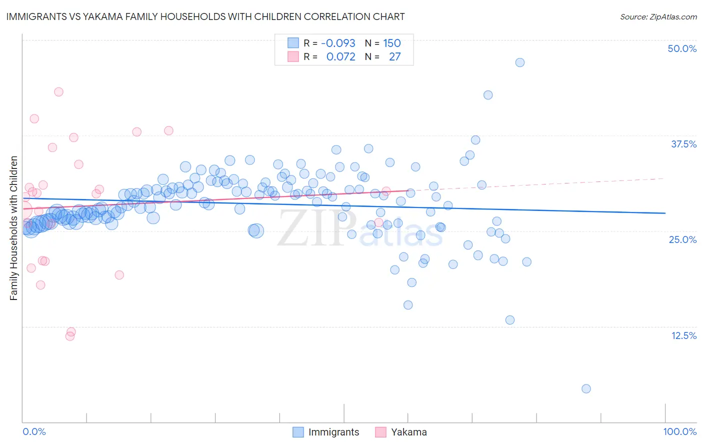 Immigrants vs Yakama Family Households with Children