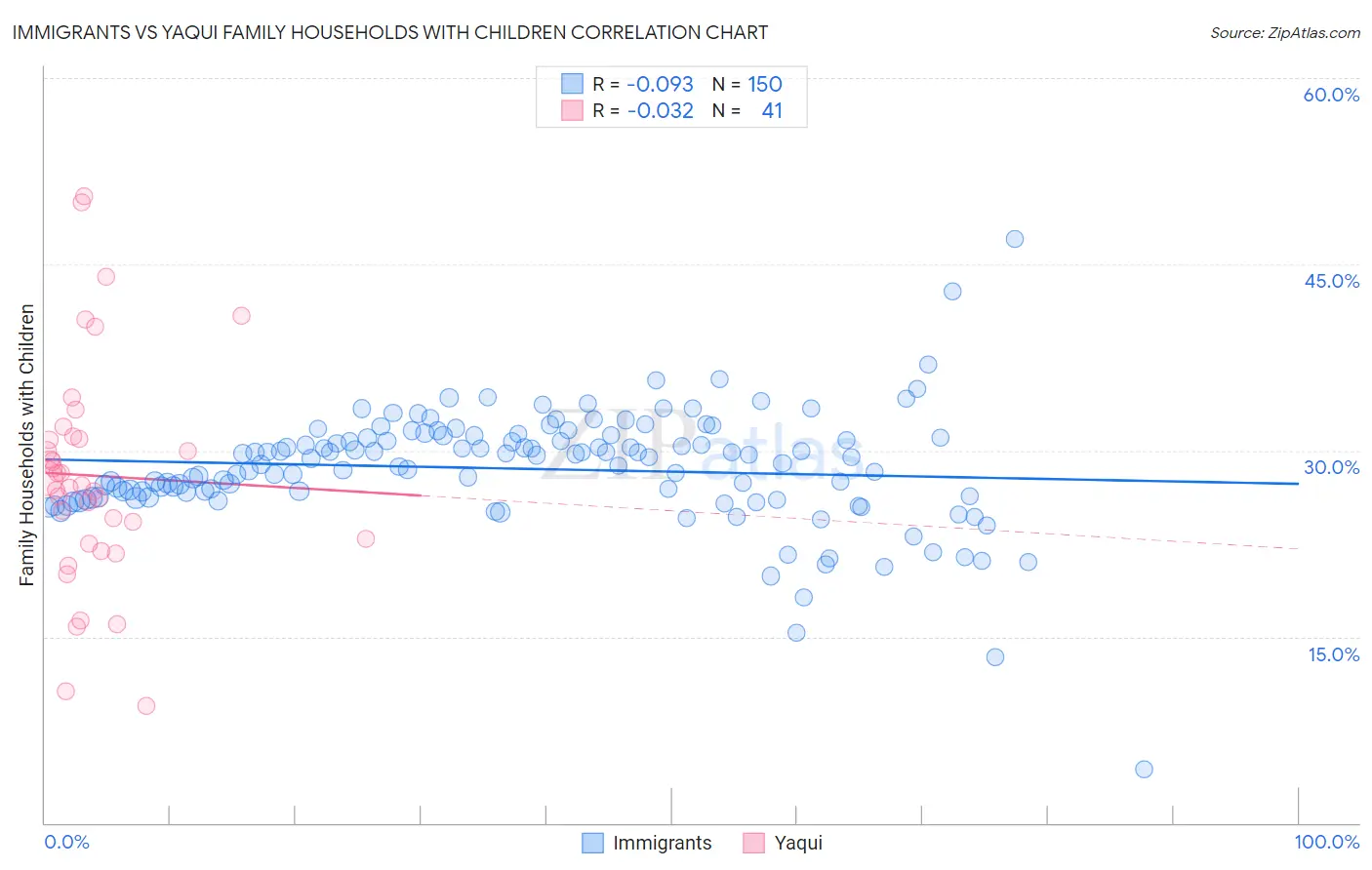 Immigrants vs Yaqui Family Households with Children