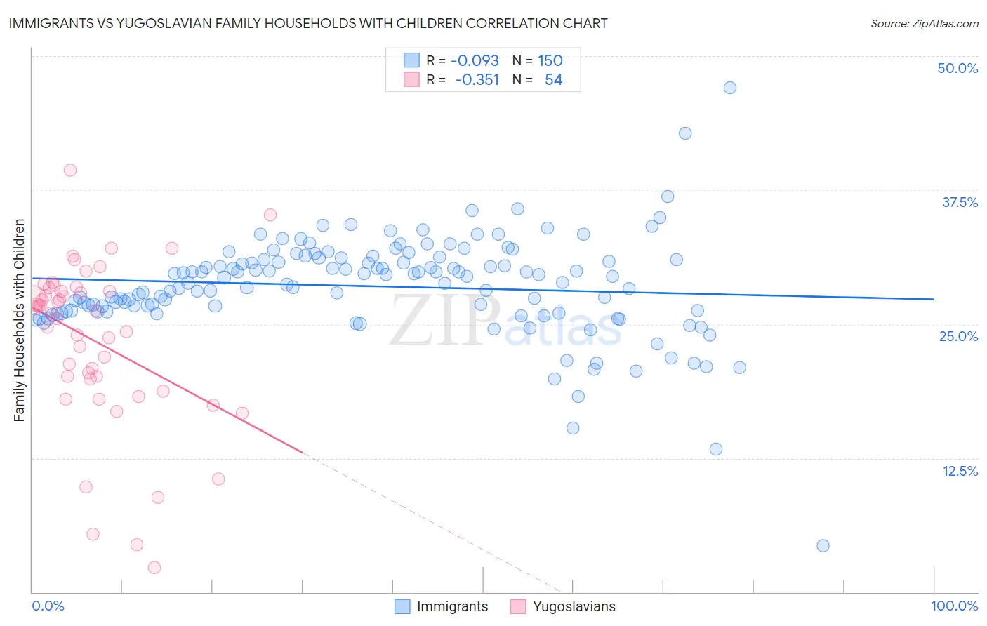 Immigrants vs Yugoslavian Family Households with Children