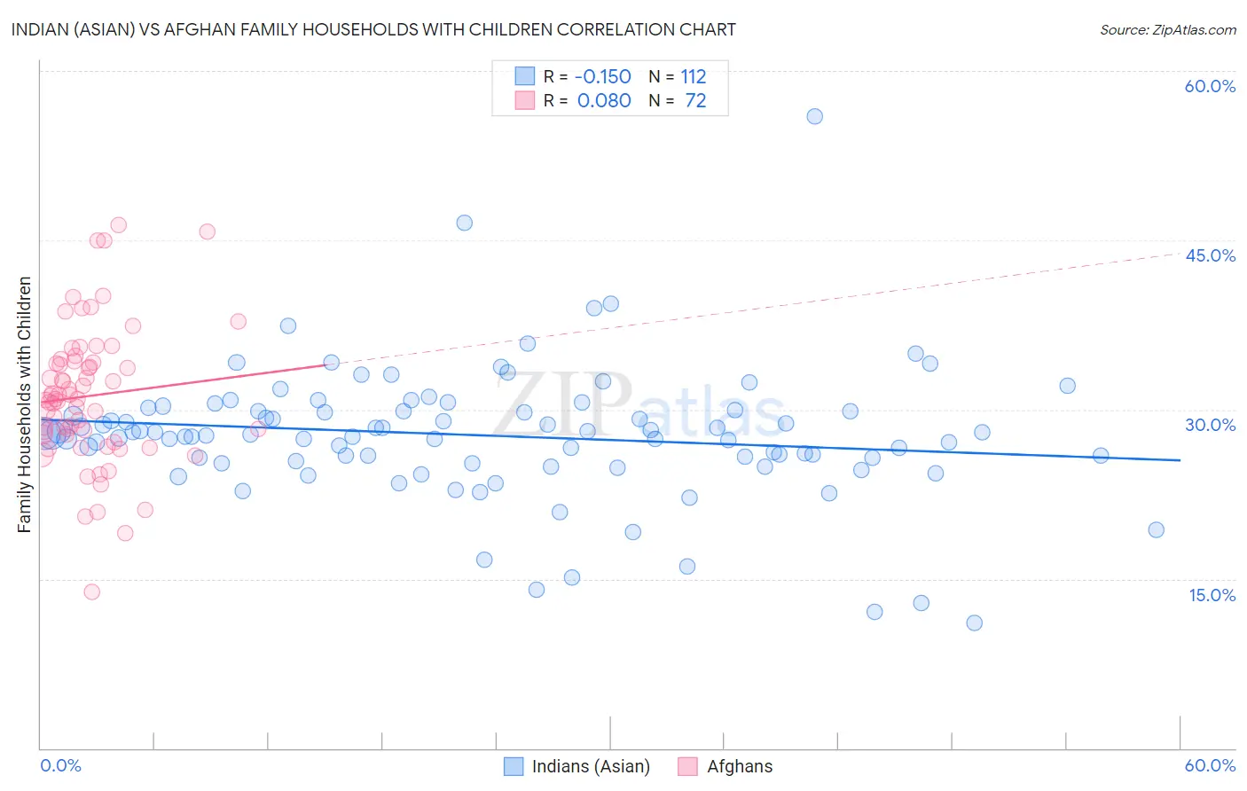 Indian (Asian) vs Afghan Family Households with Children