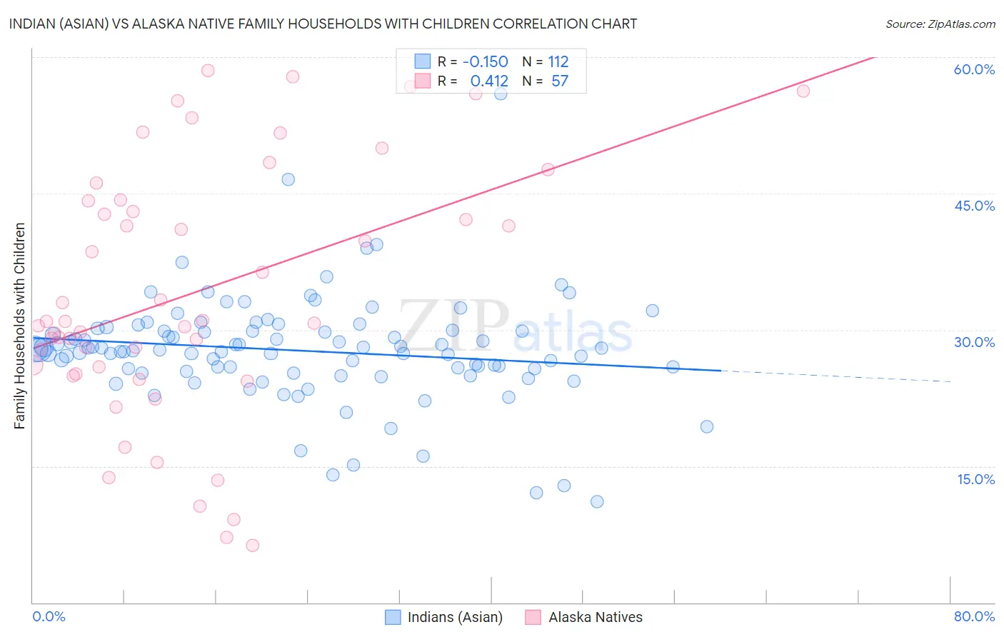 Indian (Asian) vs Alaska Native Family Households with Children