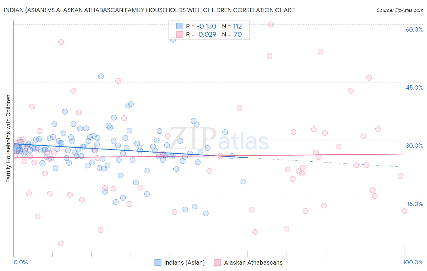 Indian (Asian) vs Alaskan Athabascan Family Households with Children