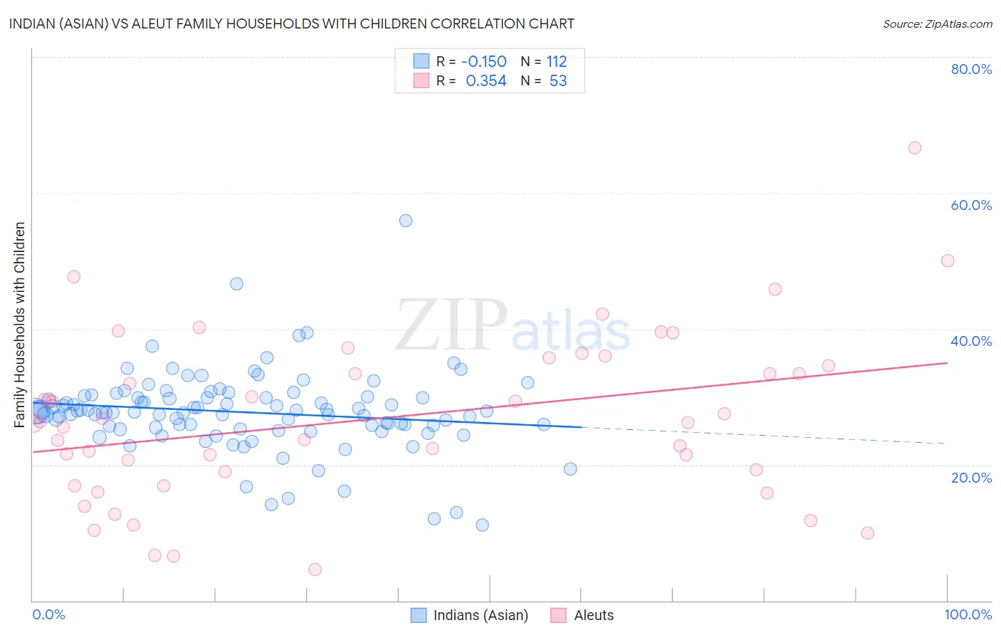Indian (Asian) vs Aleut Family Households with Children
