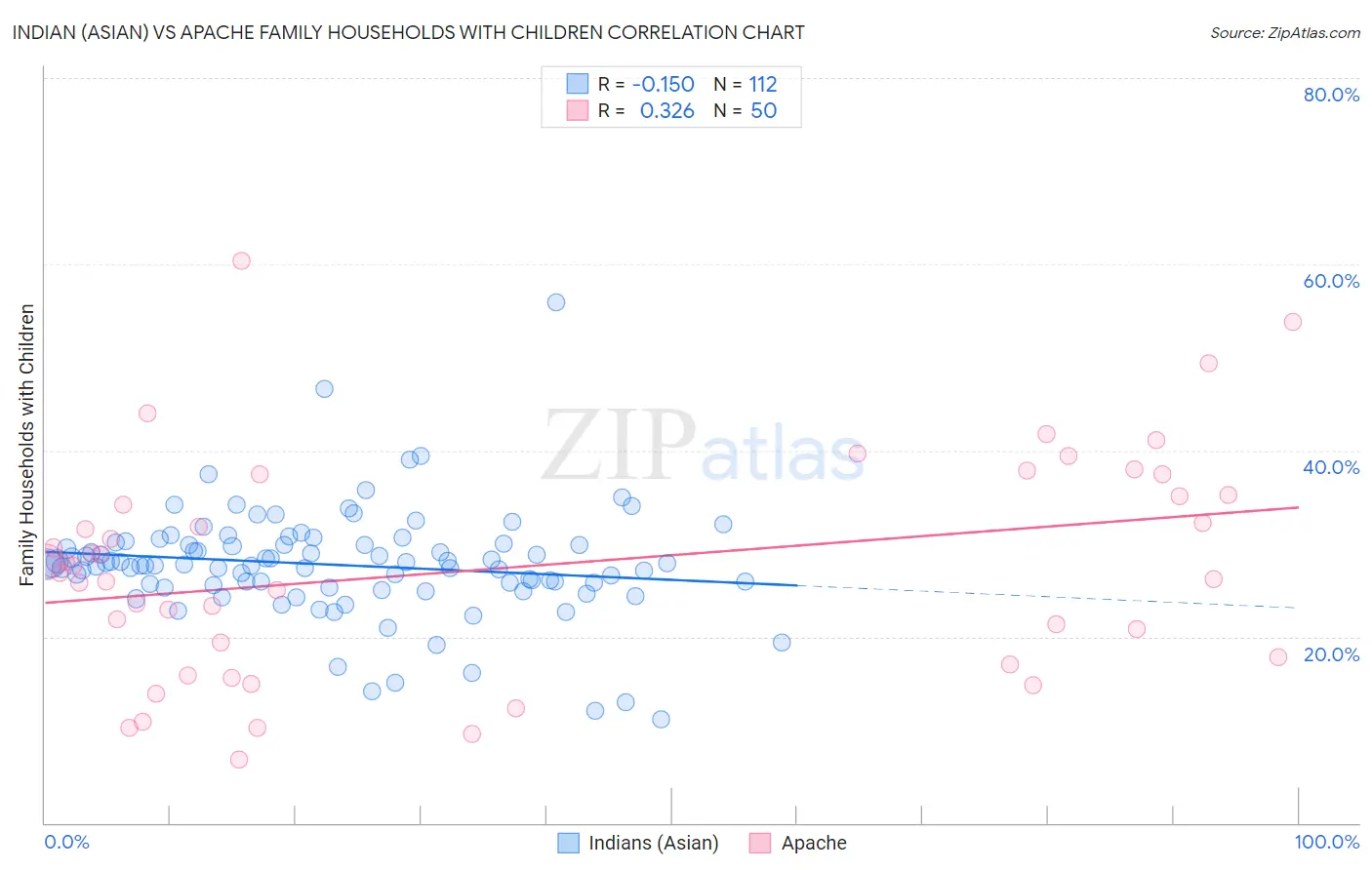 Indian (Asian) vs Apache Family Households with Children