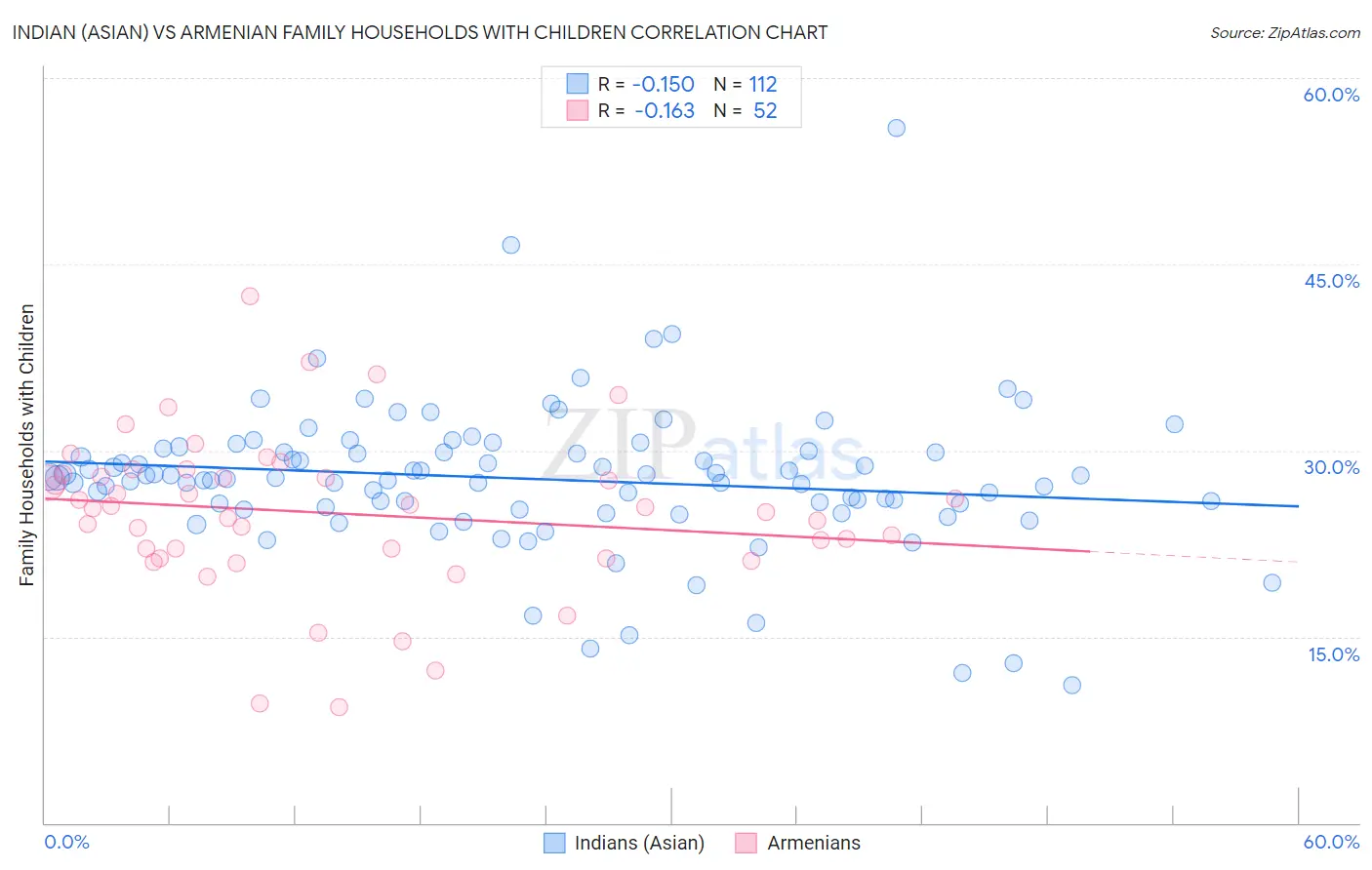 Indian (Asian) vs Armenian Family Households with Children