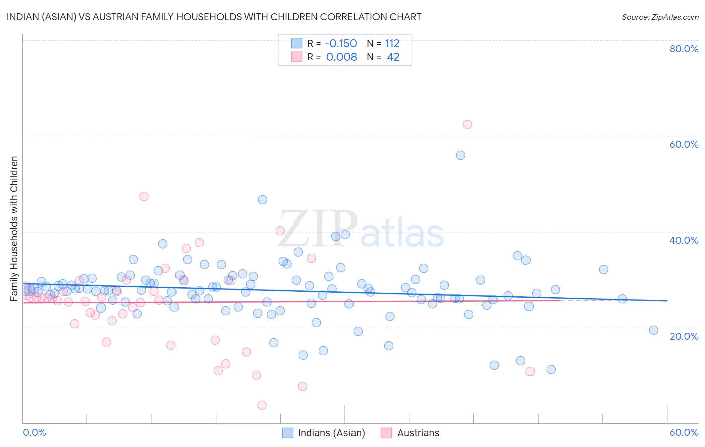 Indian (Asian) vs Austrian Family Households with Children