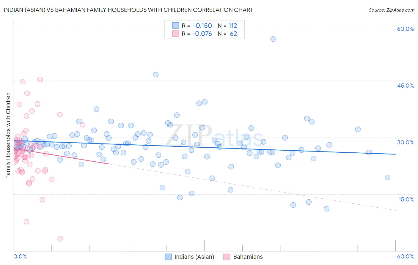 Indian (Asian) vs Bahamian Family Households with Children