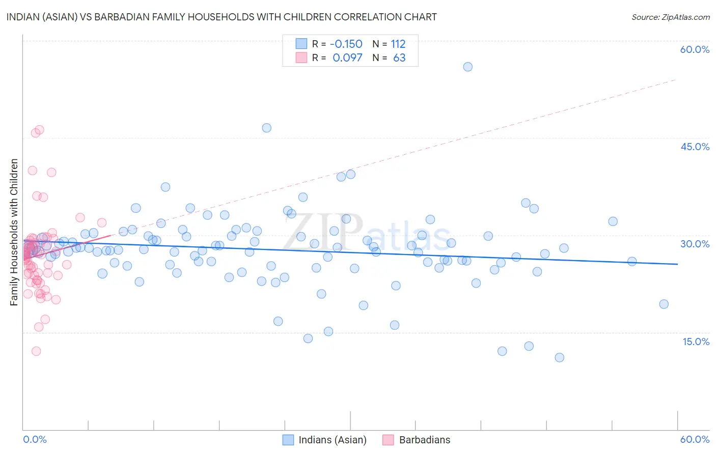 Indian (Asian) vs Barbadian Family Households with Children