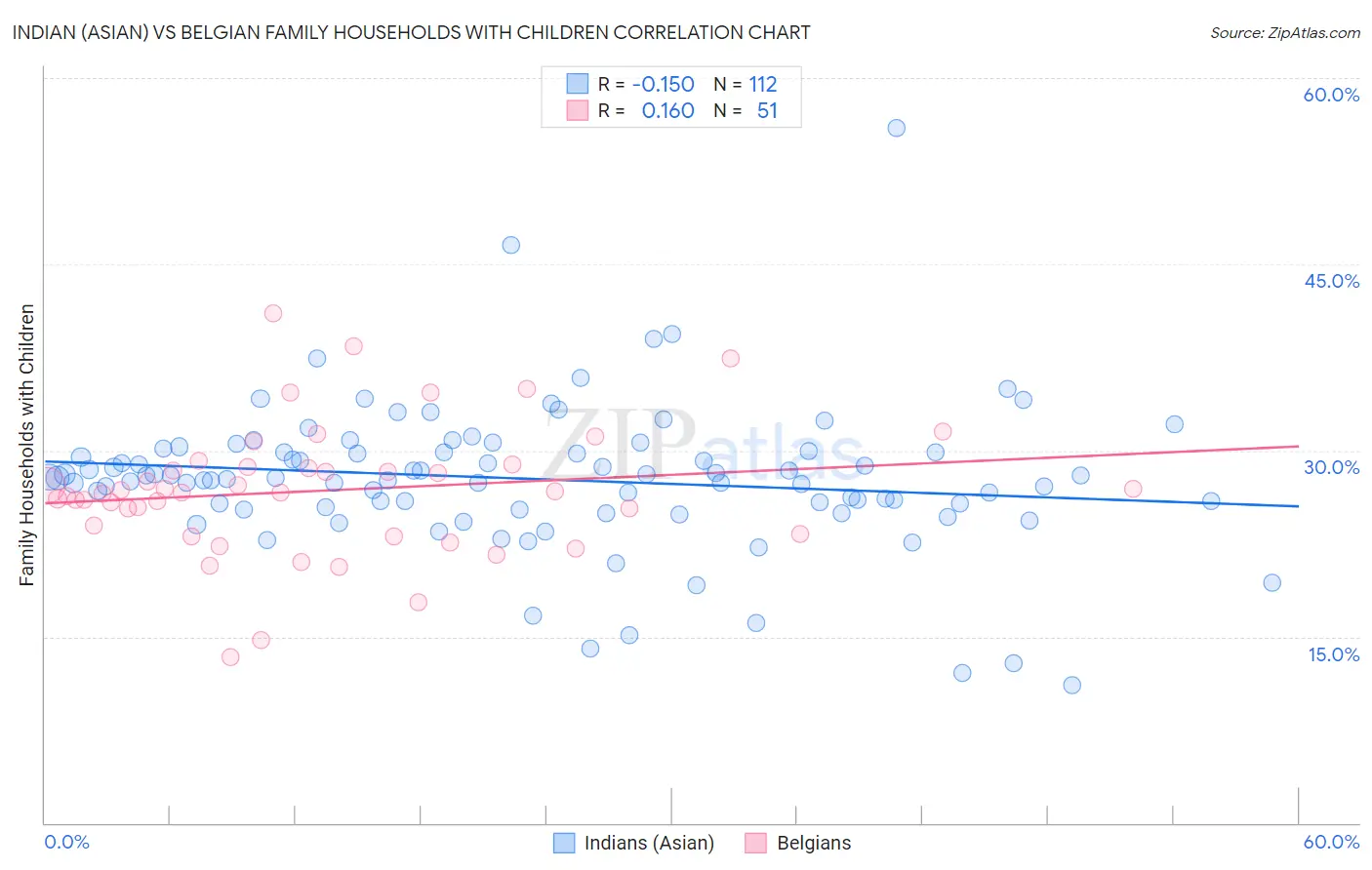 Indian (Asian) vs Belgian Family Households with Children