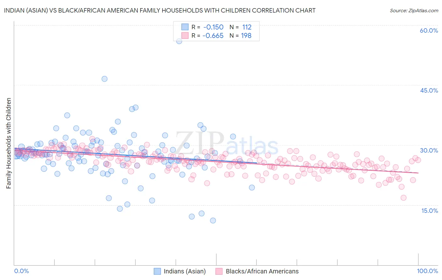 Indian (Asian) vs Black/African American Family Households with Children