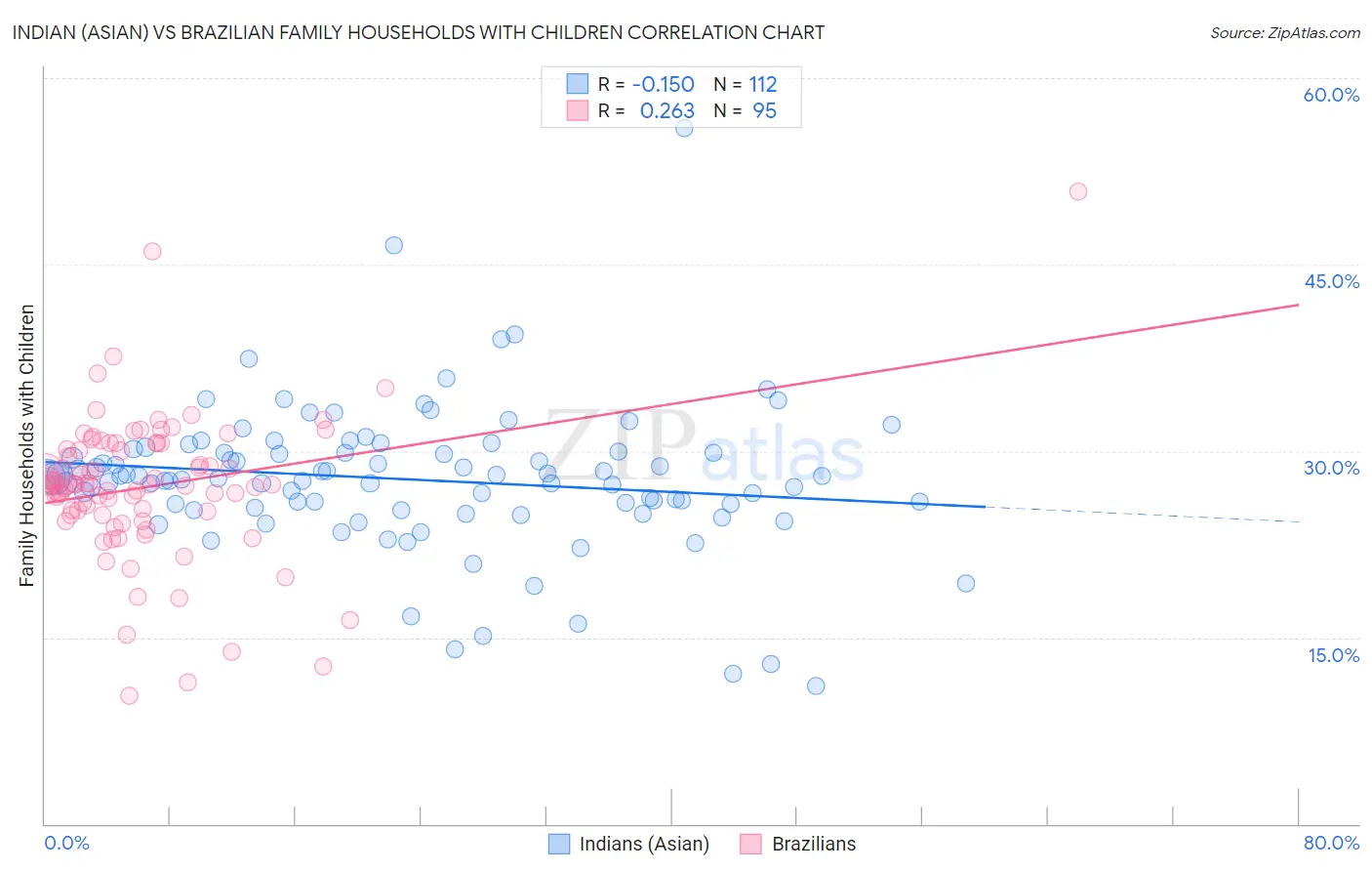 Indian (Asian) vs Brazilian Family Households with Children