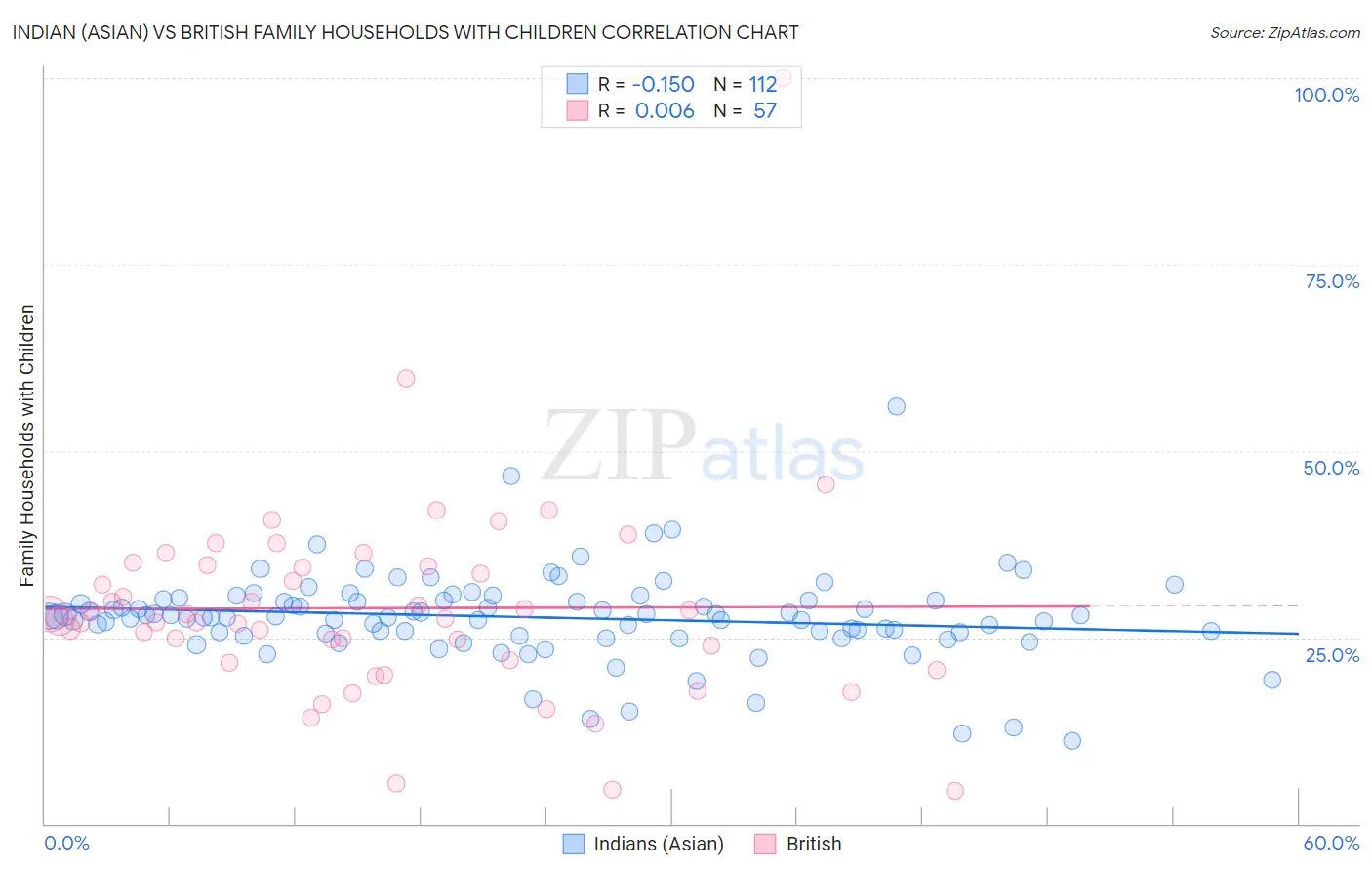 Indian (Asian) vs British Family Households with Children