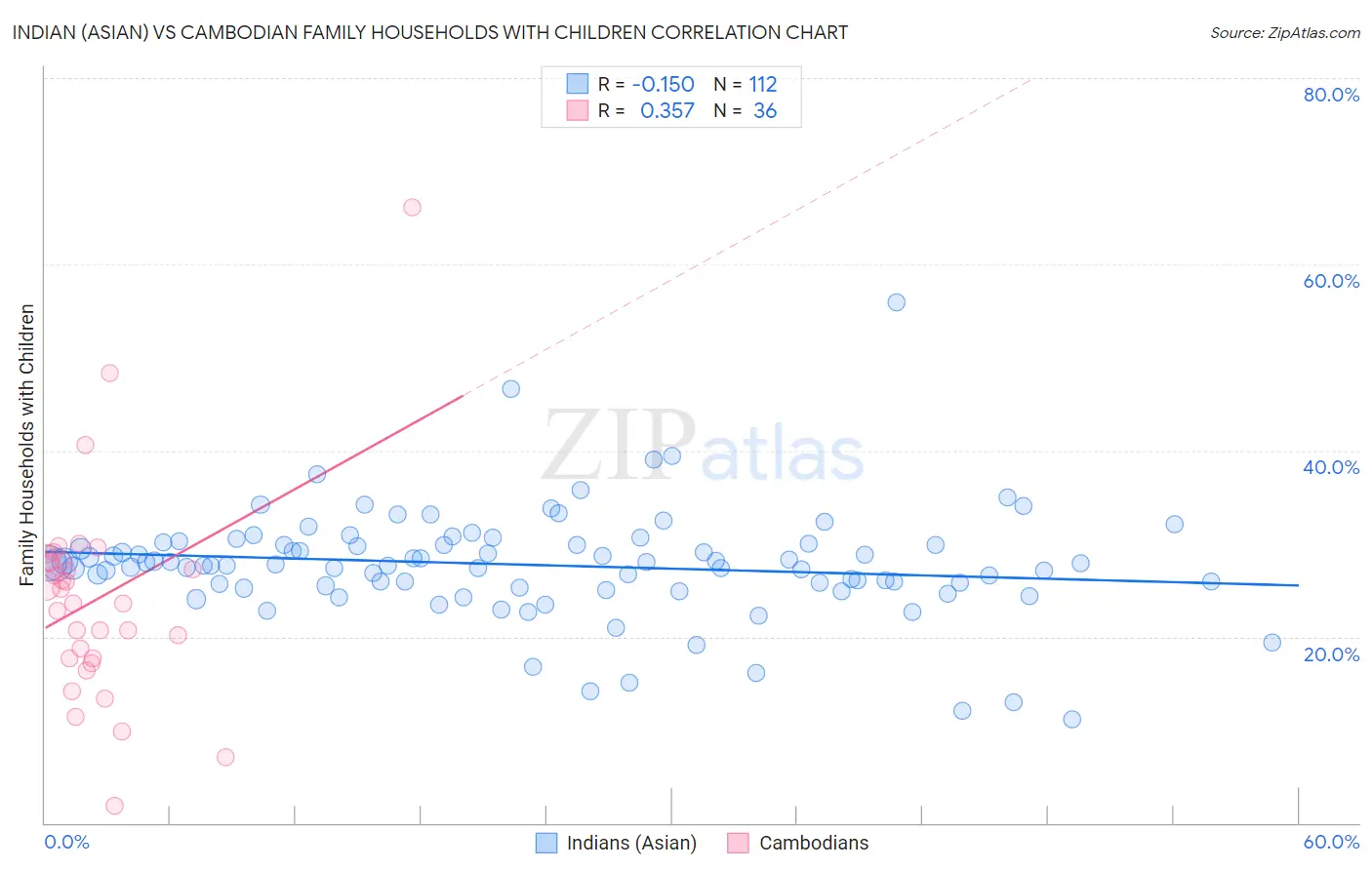 Indian (Asian) vs Cambodian Family Households with Children