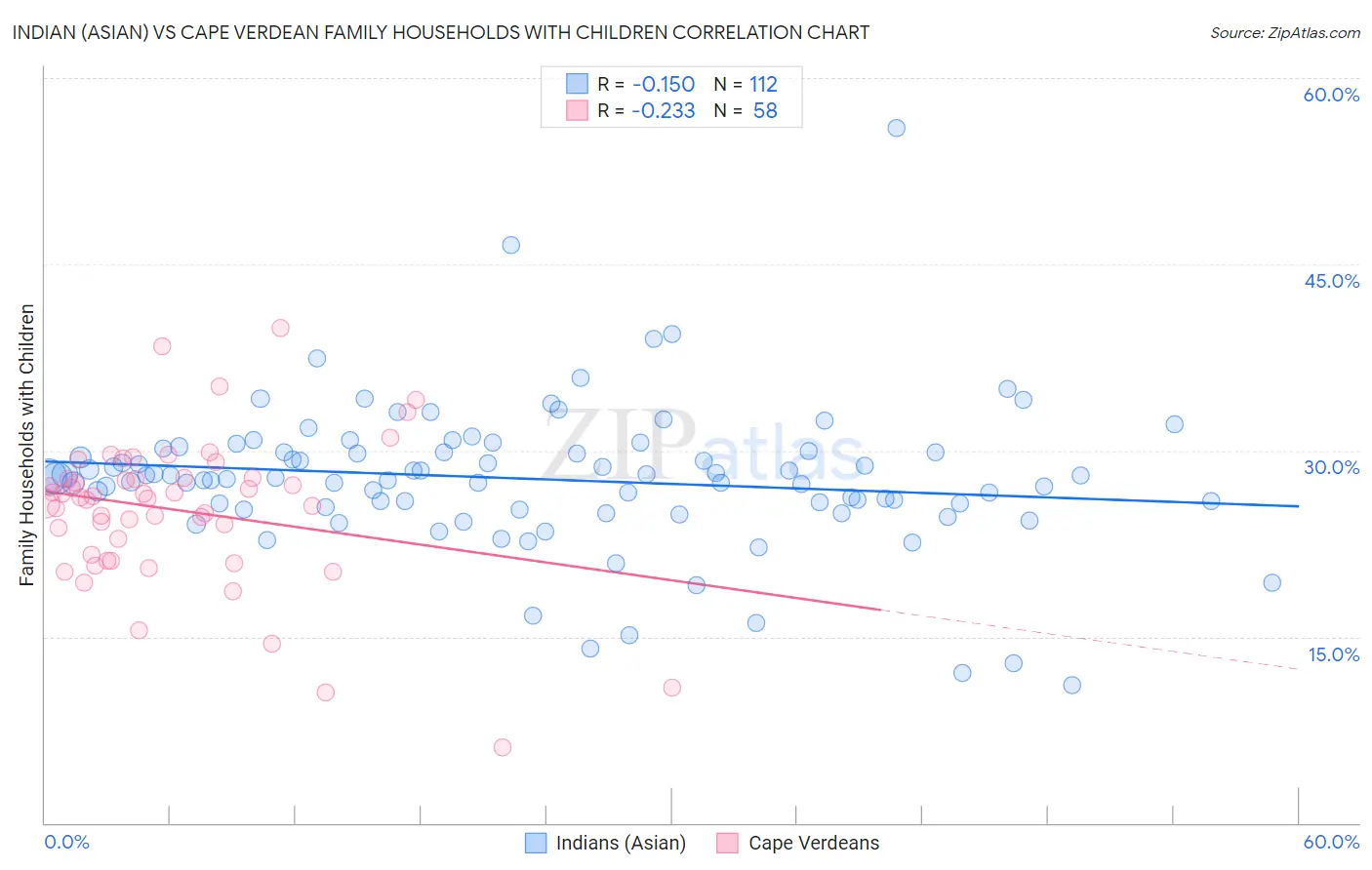 Indian (Asian) vs Cape Verdean Family Households with Children