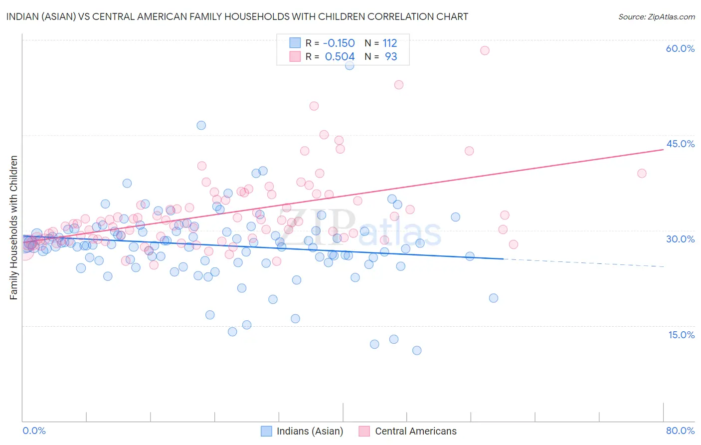 Indian (Asian) vs Central American Family Households with Children