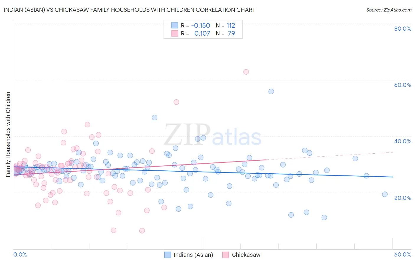 Indian (Asian) vs Chickasaw Family Households with Children