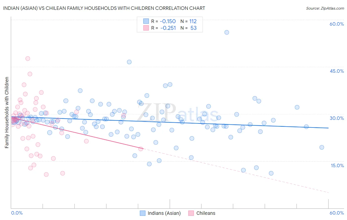 Indian (Asian) vs Chilean Family Households with Children