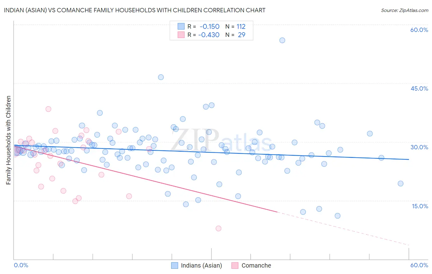 Indian (Asian) vs Comanche Family Households with Children