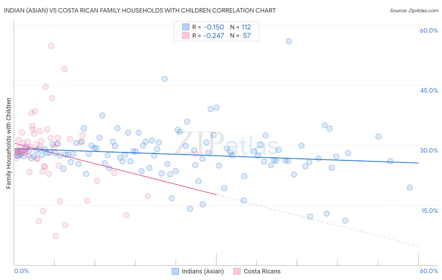 Indian (Asian) vs Costa Rican Family Households with Children