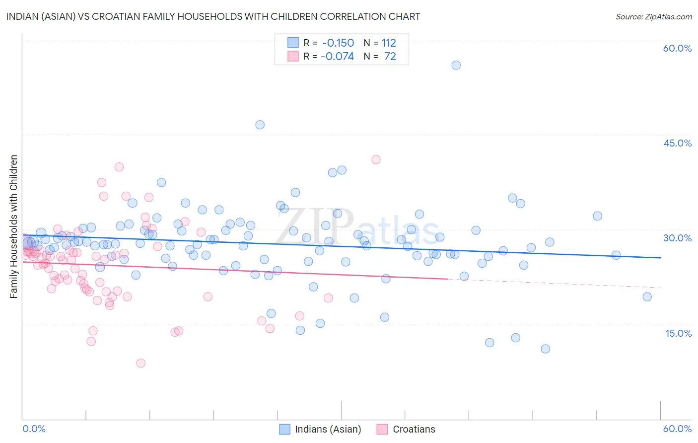 Indian (Asian) vs Croatian Family Households with Children