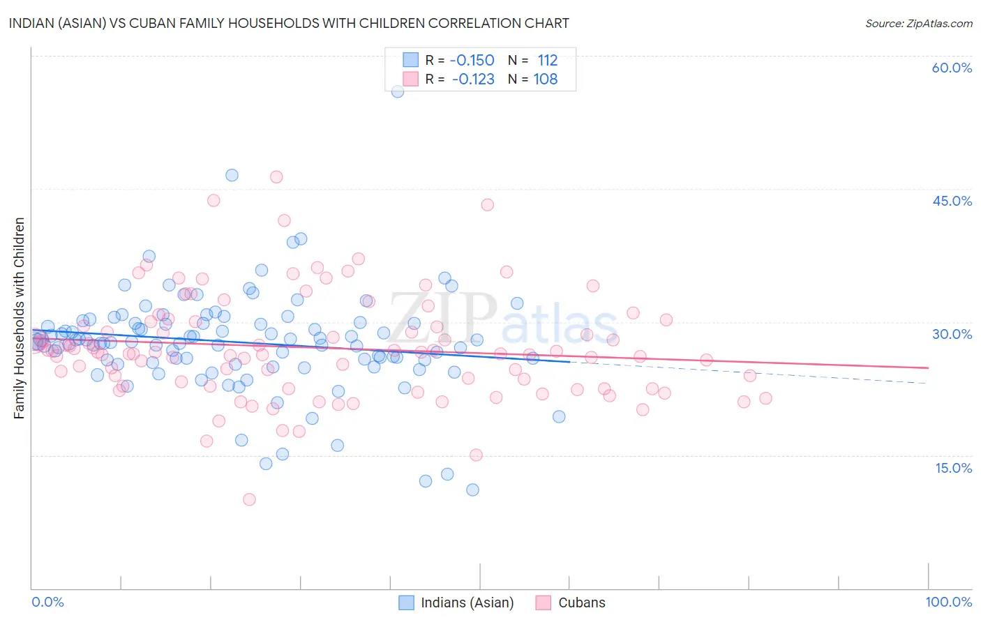 Indian (Asian) vs Cuban Family Households with Children