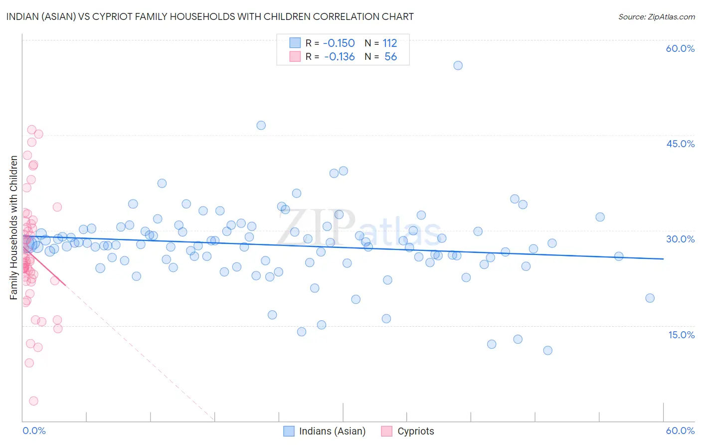 Indian (Asian) vs Cypriot Family Households with Children