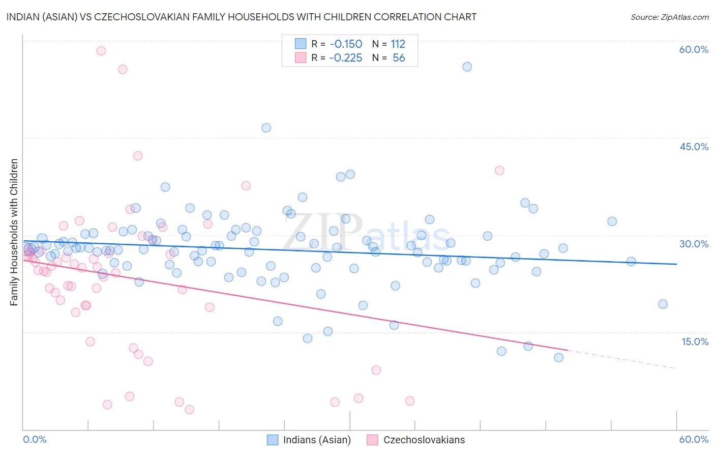 Indian (Asian) vs Czechoslovakian Family Households with Children