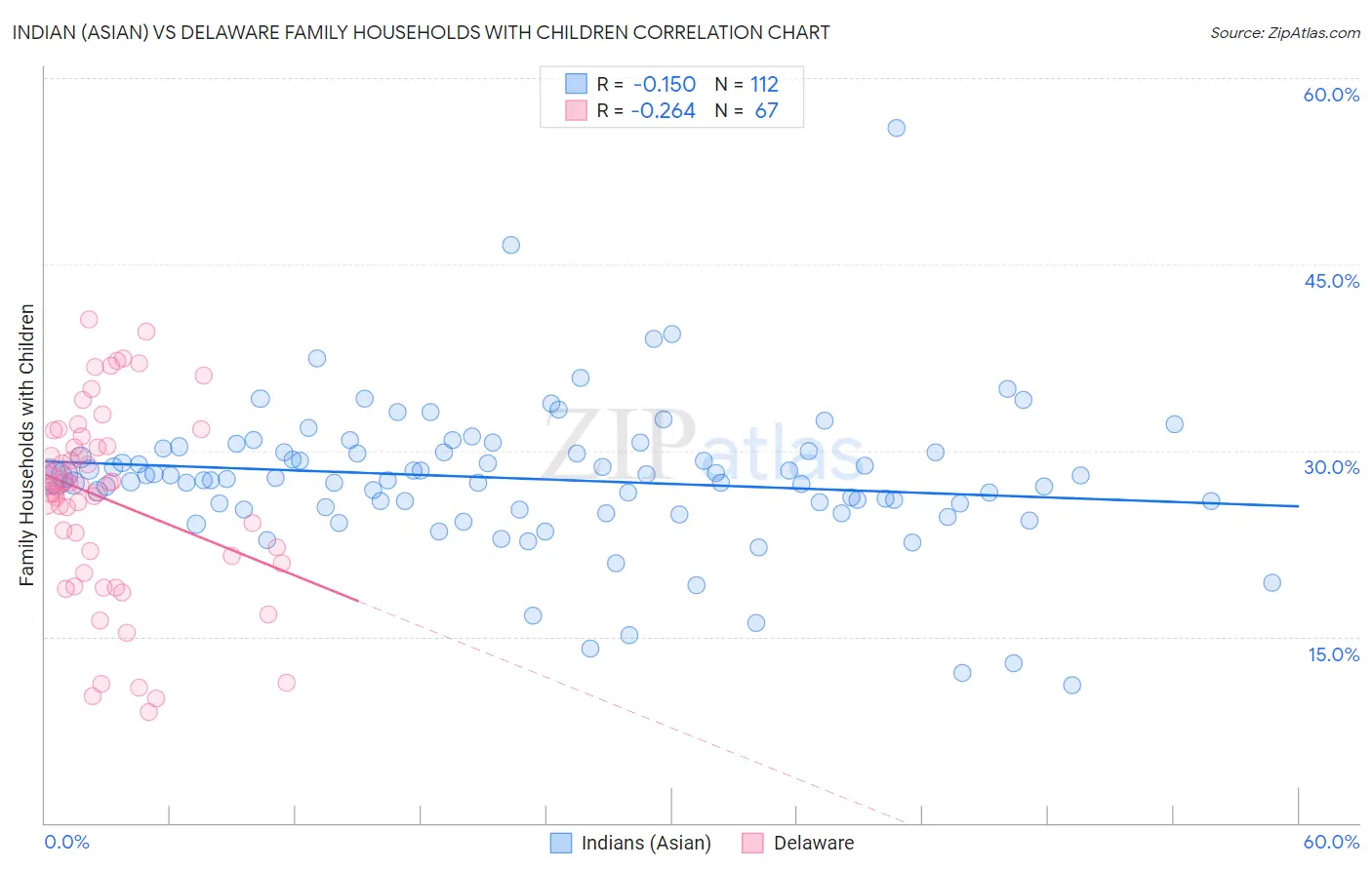 Indian (Asian) vs Delaware Family Households with Children