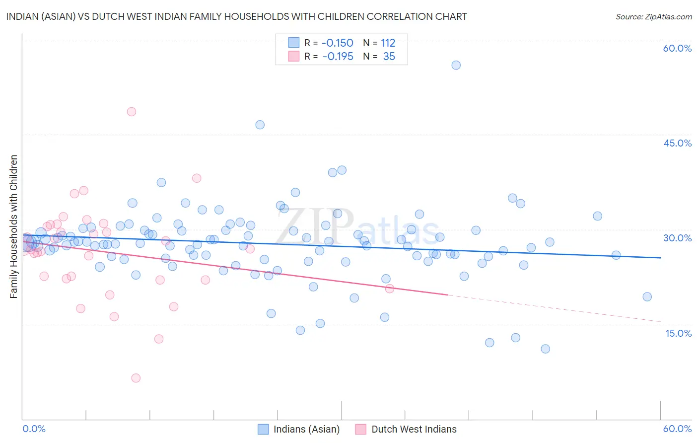 Indian (Asian) vs Dutch West Indian Family Households with Children