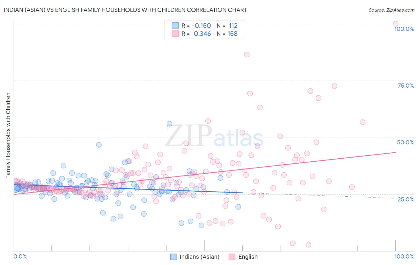 Indian (Asian) vs English Family Households with Children