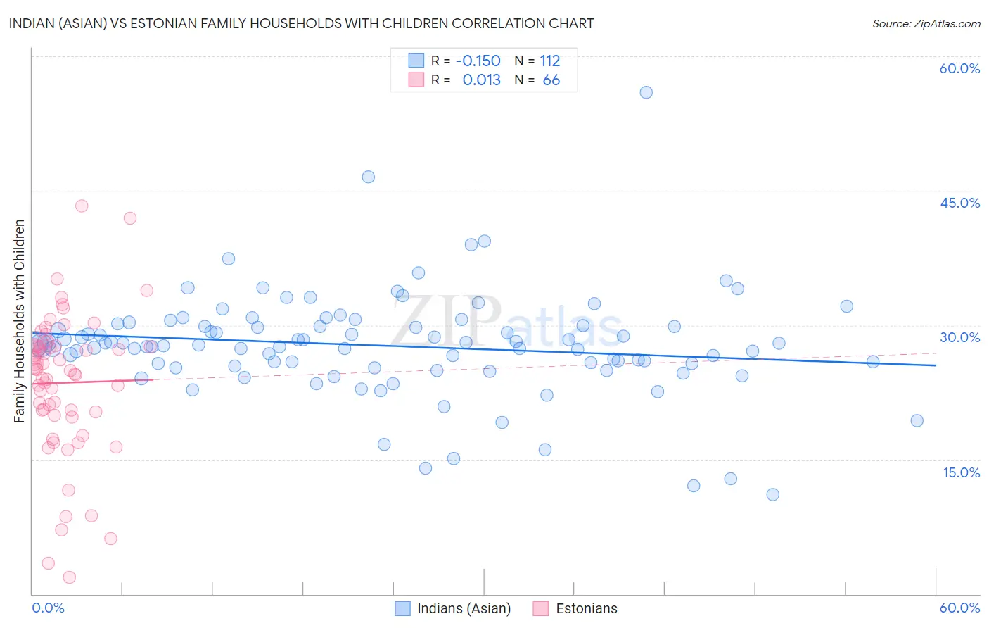 Indian (Asian) vs Estonian Family Households with Children