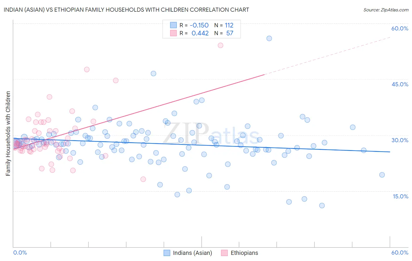 Indian (Asian) vs Ethiopian Family Households with Children