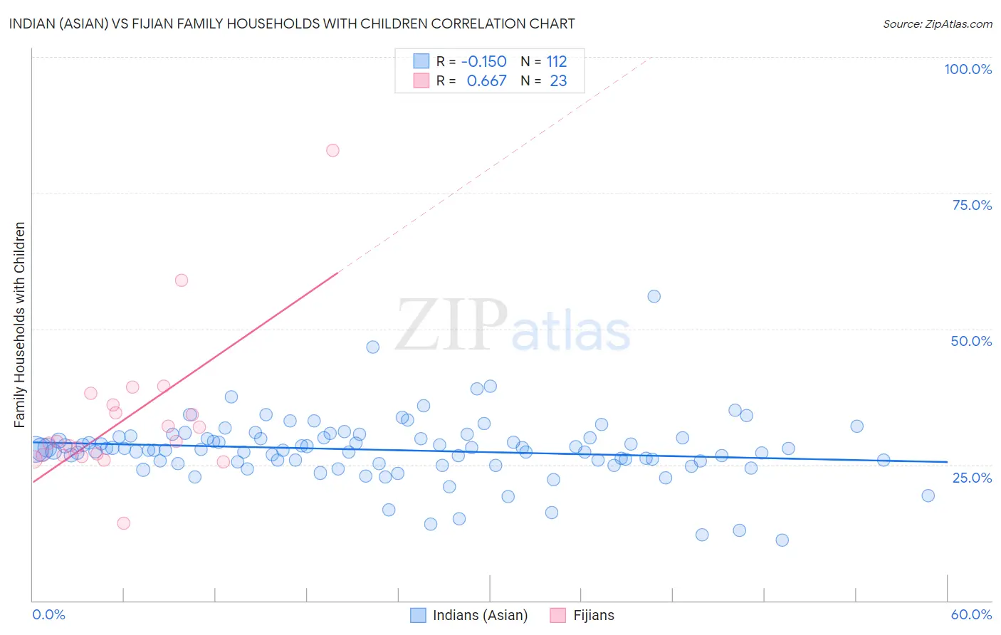 Indian (Asian) vs Fijian Family Households with Children