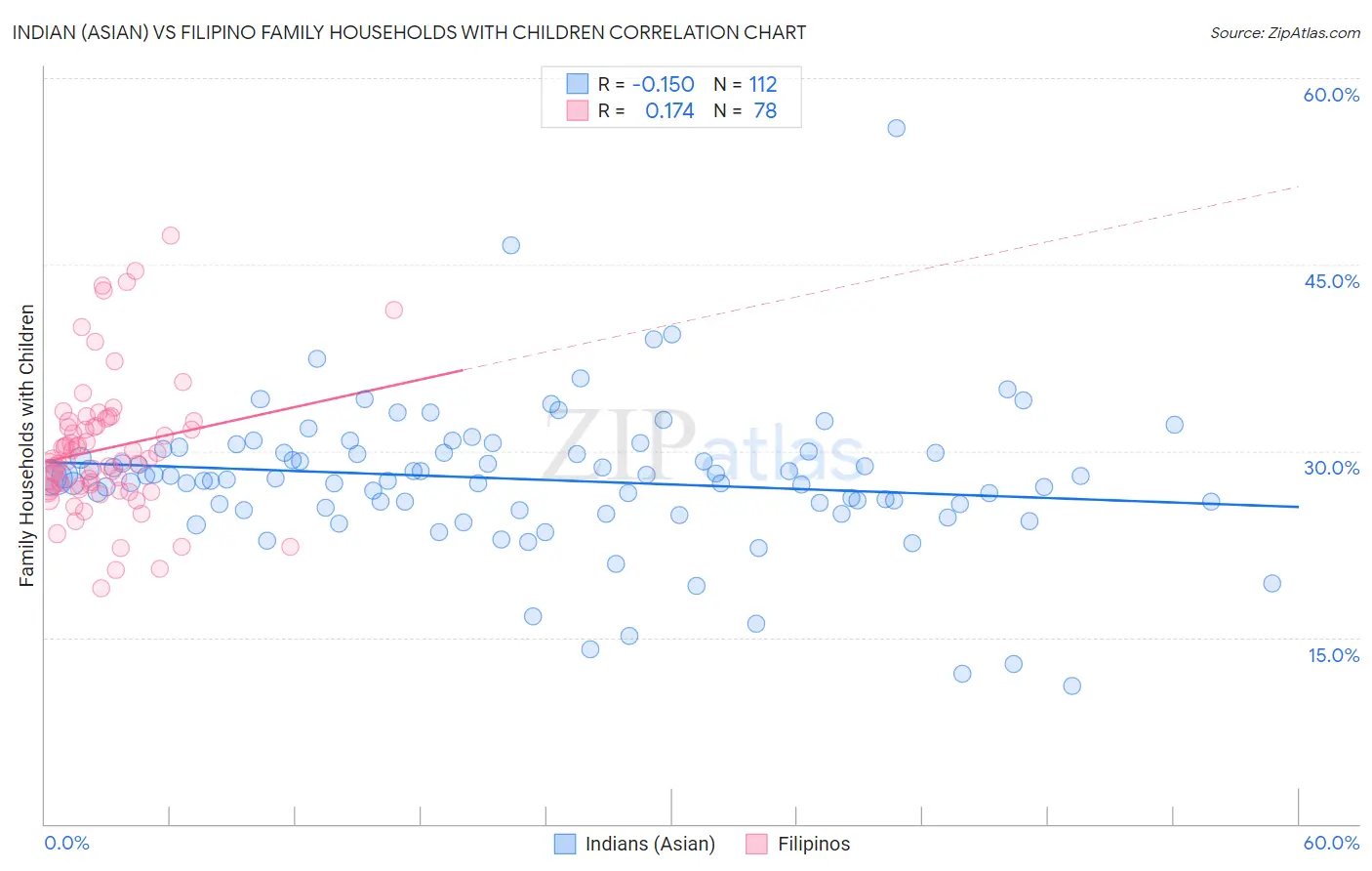 Indian (Asian) vs Filipino Family Households with Children