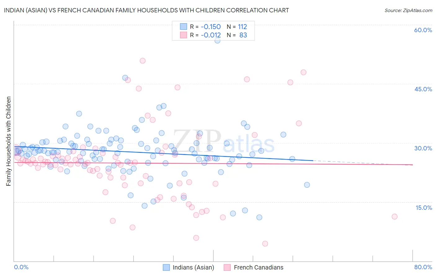 Indian (Asian) vs French Canadian Family Households with Children