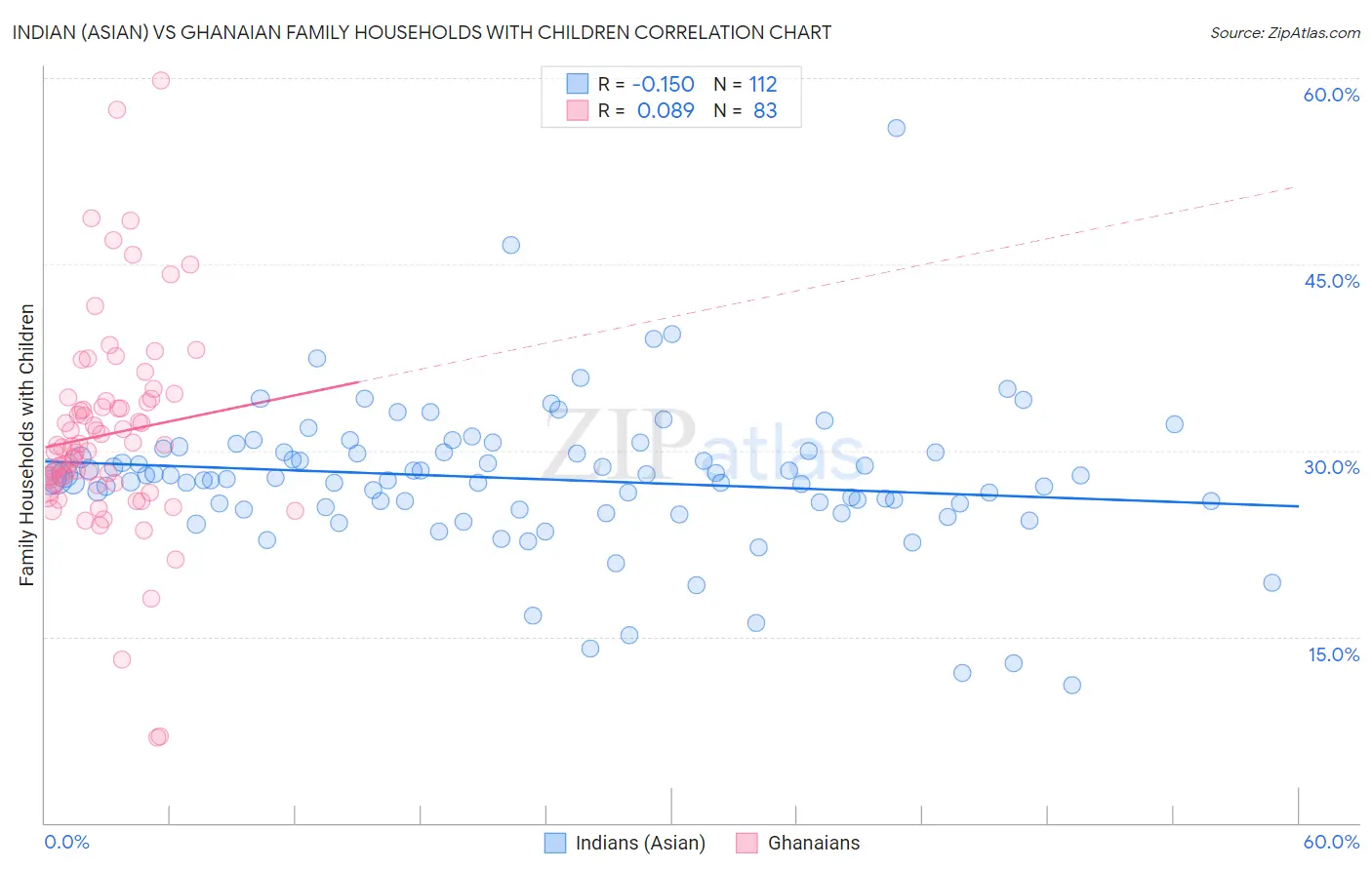 Indian (Asian) vs Ghanaian Family Households with Children