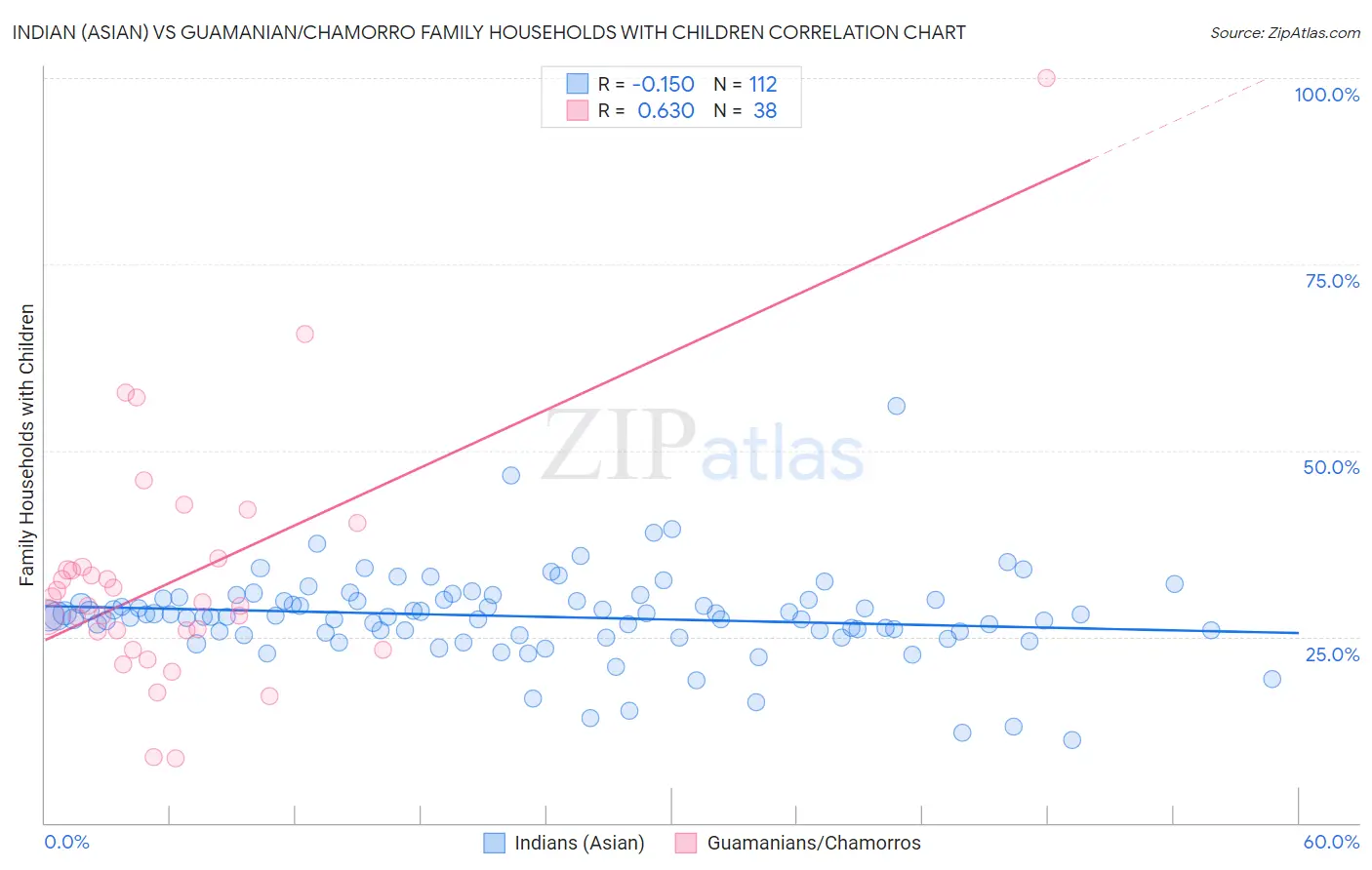 Indian (Asian) vs Guamanian/Chamorro Family Households with Children