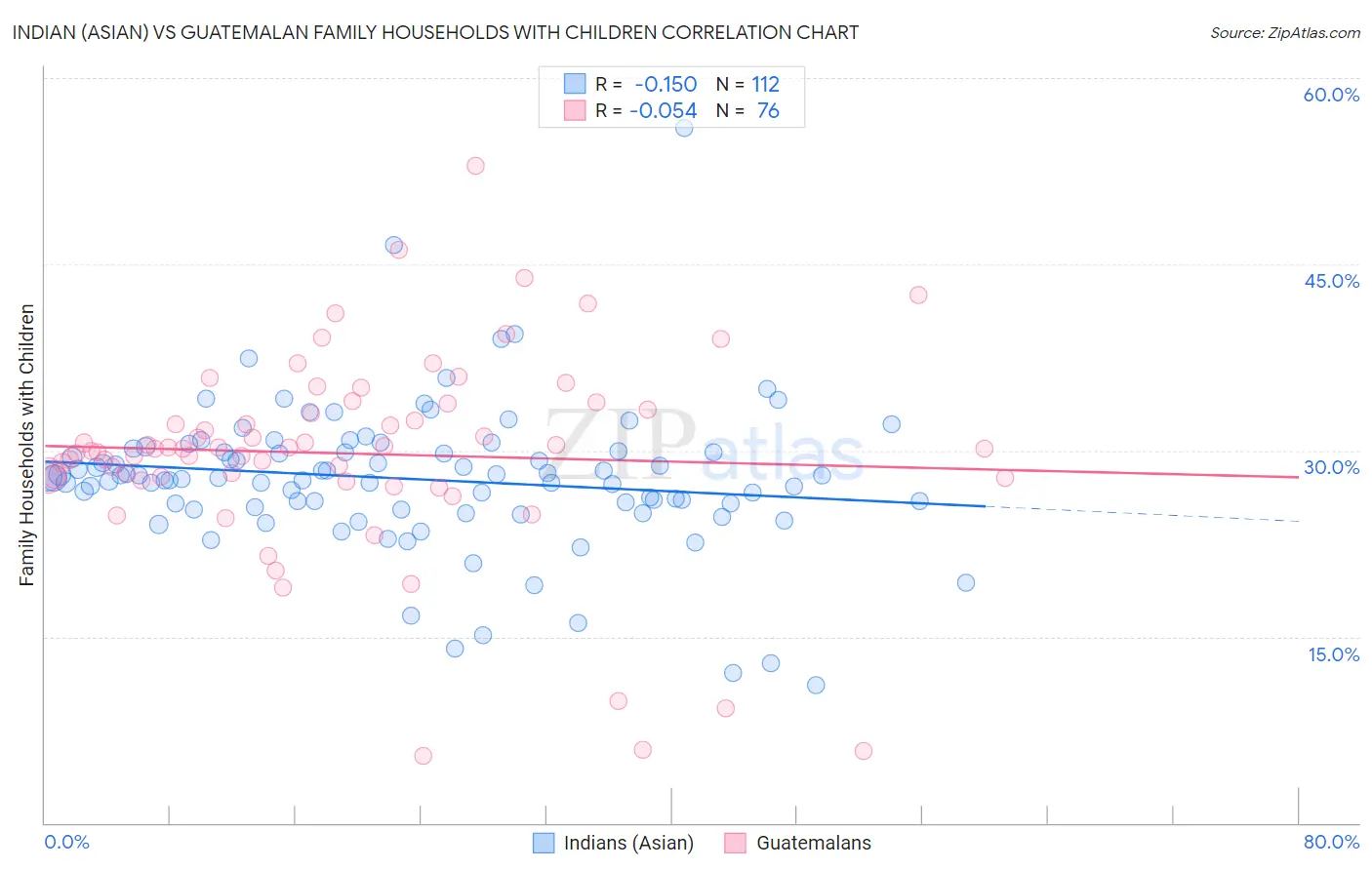 Indian (Asian) vs Guatemalan Family Households with Children