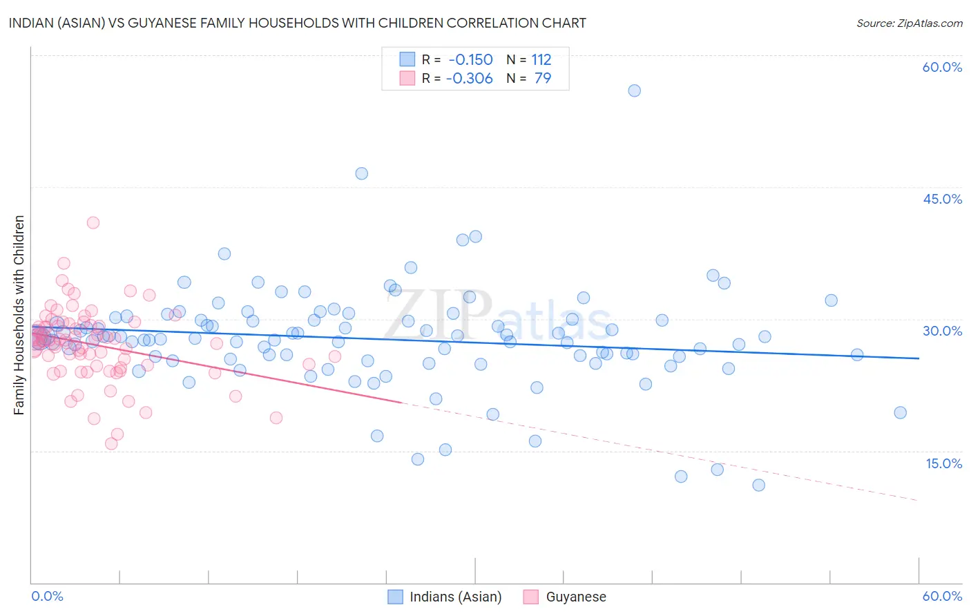 Indian (Asian) vs Guyanese Family Households with Children