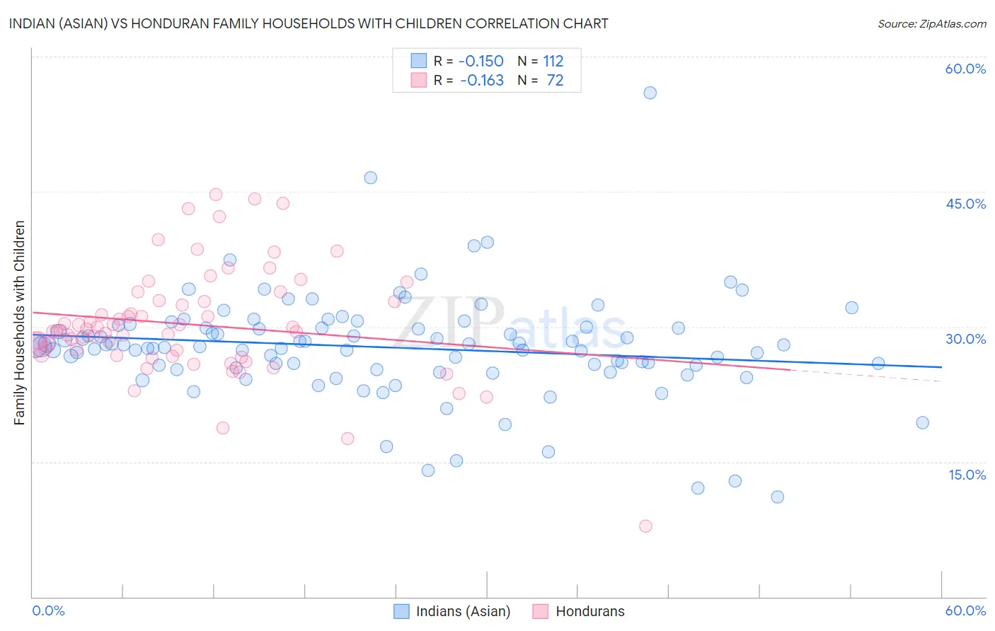 Indian (Asian) vs Honduran Family Households with Children