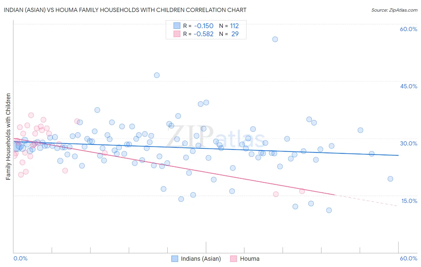 Indian (Asian) vs Houma Family Households with Children