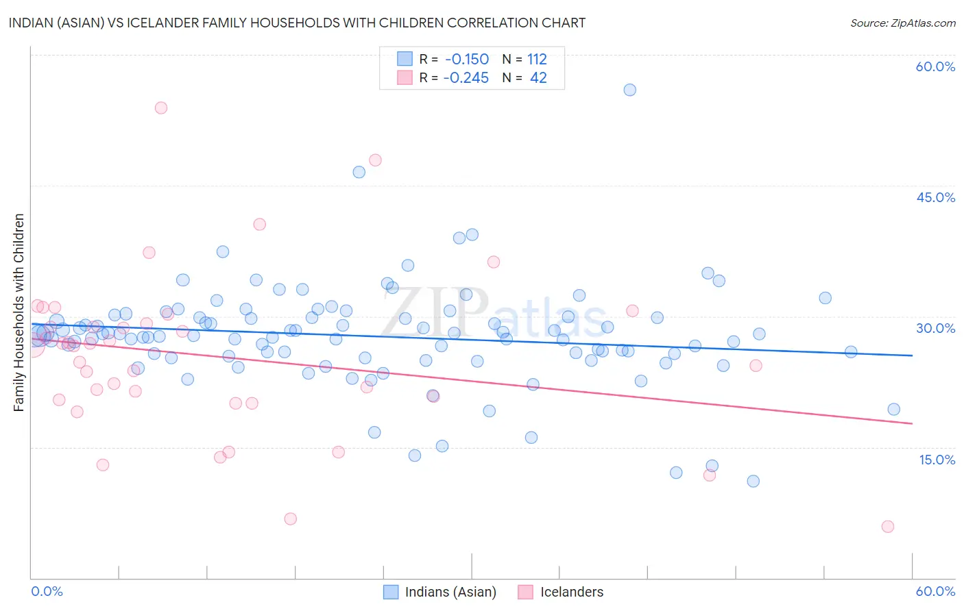 Indian (Asian) vs Icelander Family Households with Children