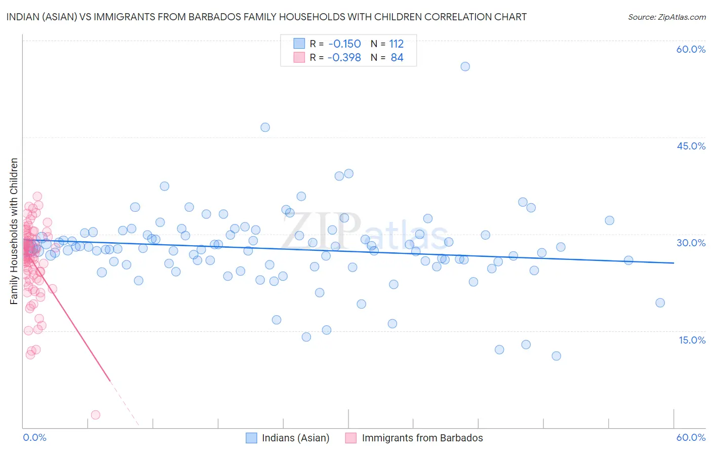 Indian (Asian) vs Immigrants from Barbados Family Households with Children