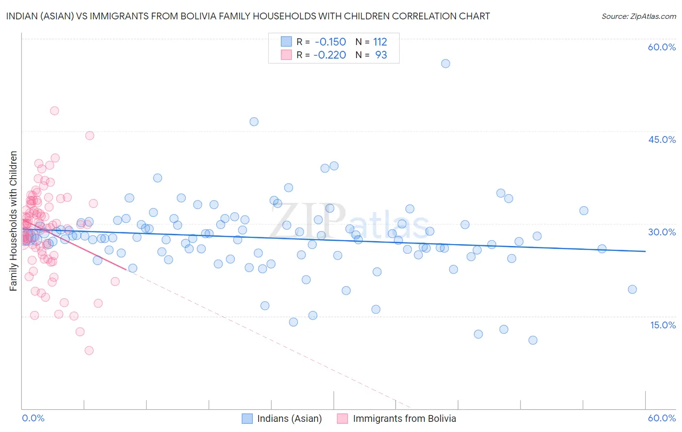 Indian (Asian) vs Immigrants from Bolivia Family Households with Children