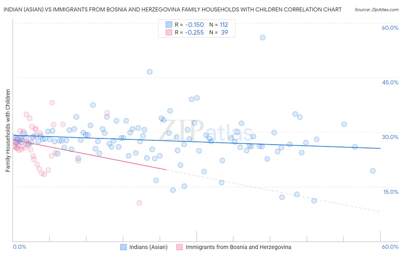 Indian (Asian) vs Immigrants from Bosnia and Herzegovina Family Households with Children